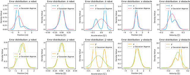 Figure 3 for Reactive Navigation under Non-Parametric Uncertainty through Hilbert Space Embedding of Probabilistic Velocity Obstacles