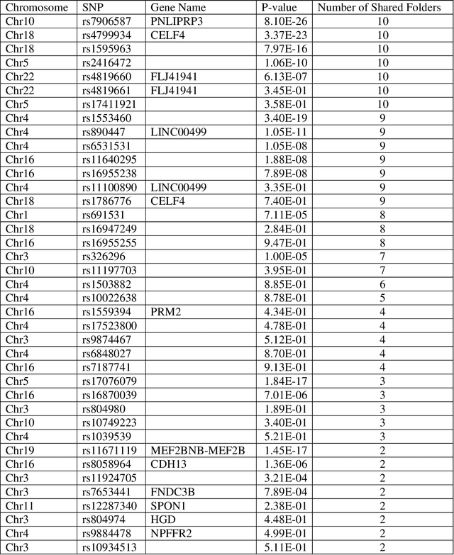 Figure 4 for A General Statistic Framework for Genome-based Disease Risk Prediction