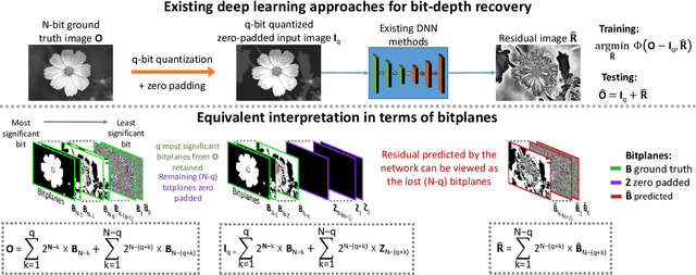 Figure 3 for A Little Bit More: Bitplane-Wise Bit-Depth Recovery