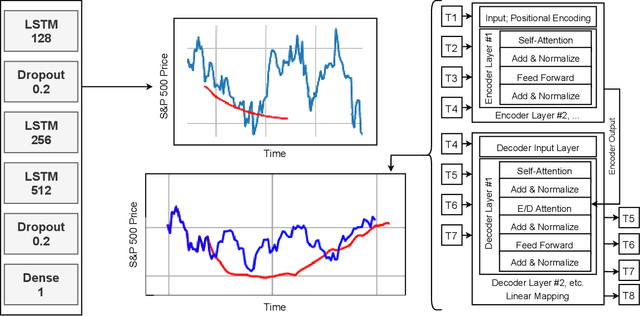 Figure 1 for Transformers predicting the future. Applying attention in next-frame and time series forecasting