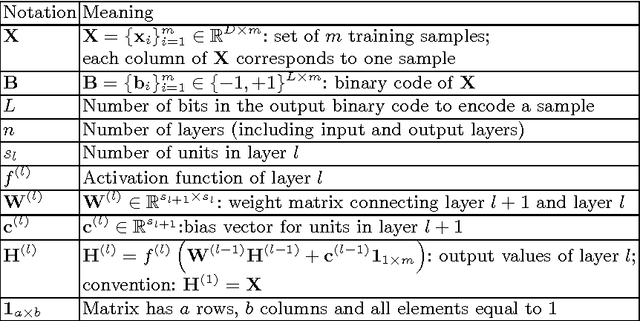 Figure 1 for Learning to Hash with Binary Deep Neural Network