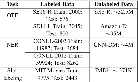 Figure 1 for To BERT or Not to BERT: Comparing Task-specific and Task-agnostic Semi-Supervised Approaches for Sequence Tagging