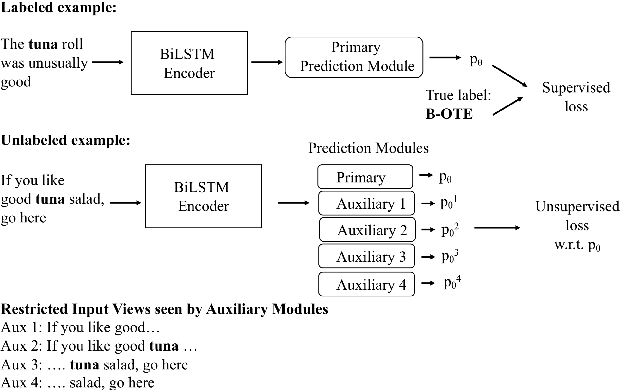 Figure 3 for To BERT or Not to BERT: Comparing Task-specific and Task-agnostic Semi-Supervised Approaches for Sequence Tagging
