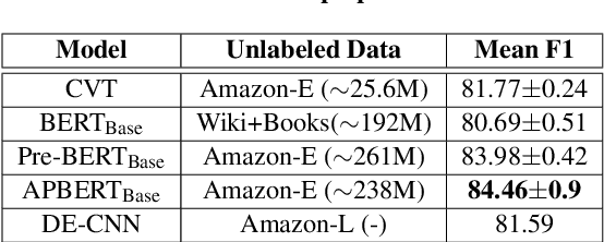 Figure 4 for To BERT or Not to BERT: Comparing Task-specific and Task-agnostic Semi-Supervised Approaches for Sequence Tagging