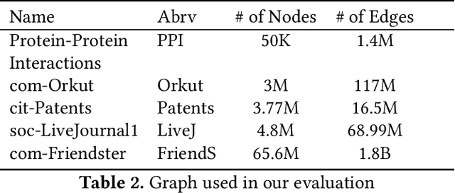 Figure 4 for NextDoor: GPU-Based Graph Sampling for Graph Machine Learning