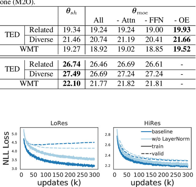 Figure 2 for Demystify Optimization Challenges in Multilingual Transformers