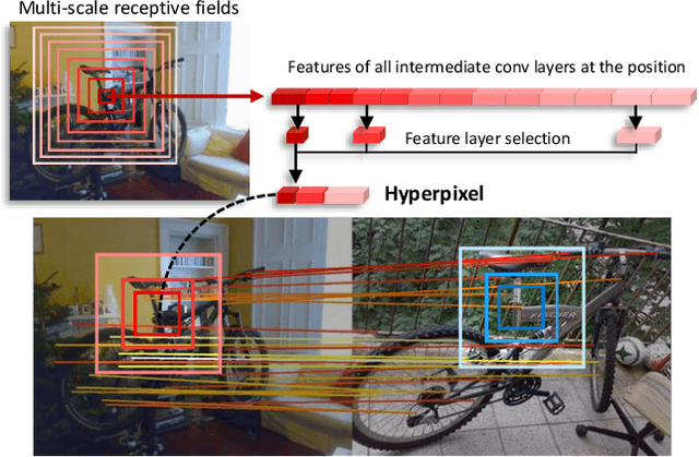 Figure 1 for Hyperpixel Flow: Semantic Correspondence with Multi-layer Neural Features
