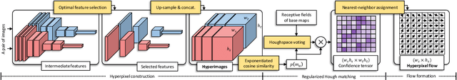 Figure 3 for Hyperpixel Flow: Semantic Correspondence with Multi-layer Neural Features