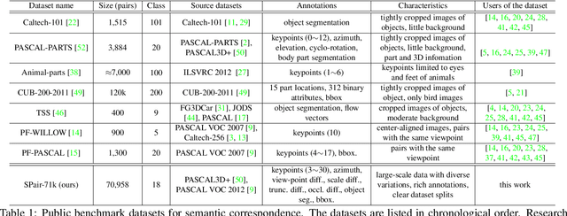 Figure 2 for Hyperpixel Flow: Semantic Correspondence with Multi-layer Neural Features