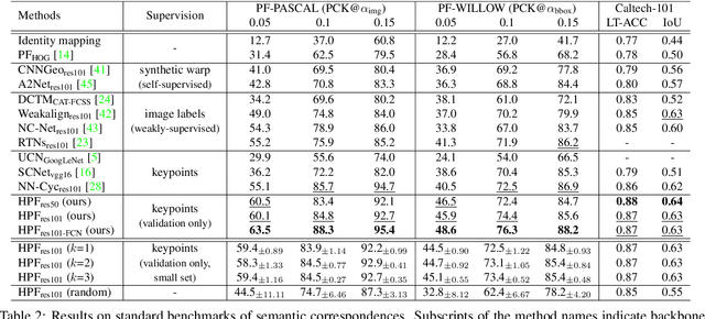 Figure 4 for Hyperpixel Flow: Semantic Correspondence with Multi-layer Neural Features