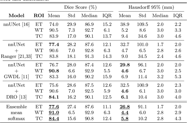 Figure 2 for Generalized Wasserstein Dice Score, Distributionally Robust Deep Learning, and Ranger for brain tumor segmentation: BraTS 2020 challenge