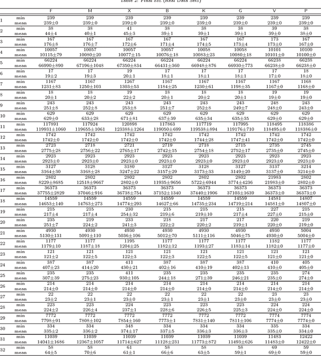 Figure 3 for A Comparative Study of Efficient Initialization Methods for the K-Means Clustering Algorithm