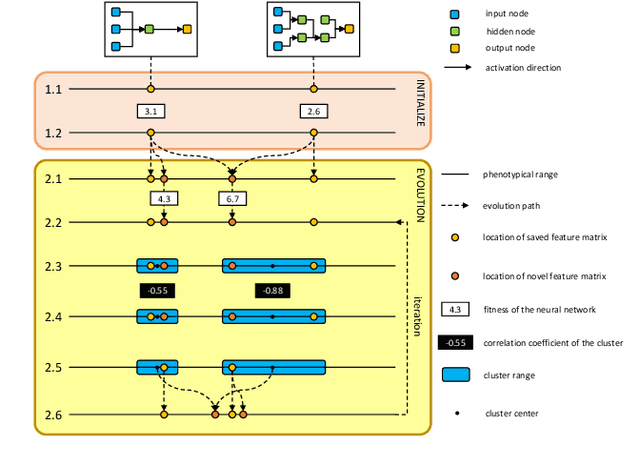 Figure 1 for Evolving Neural Networks through a Reverse Encoding Tree