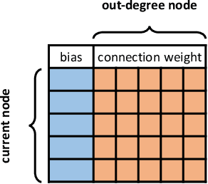 Figure 3 for Evolving Neural Networks through a Reverse Encoding Tree
