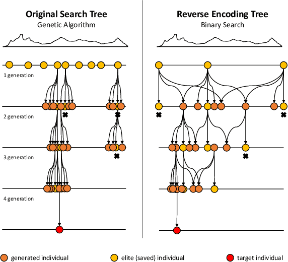 Figure 4 for Evolving Neural Networks through a Reverse Encoding Tree