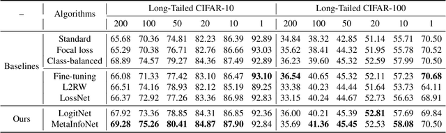 Figure 2 for MetaInfoNet: Learning Task-Guided Information for Sample Reweighting