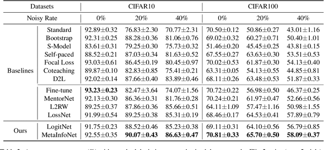 Figure 4 for MetaInfoNet: Learning Task-Guided Information for Sample Reweighting