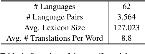 Figure 1 for word2word: A Collection of Bilingual Lexicons for 3,564 Language Pairs