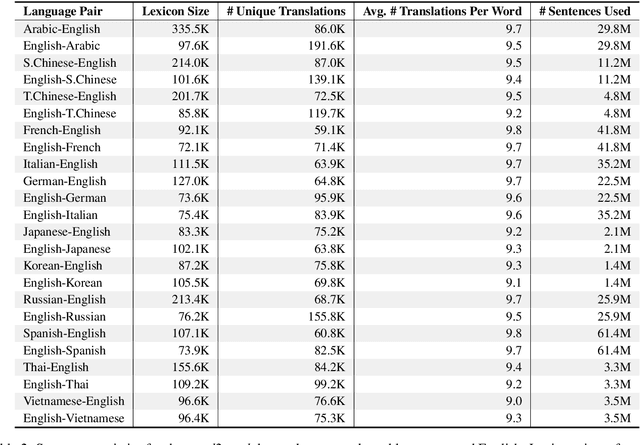 Figure 3 for word2word: A Collection of Bilingual Lexicons for 3,564 Language Pairs