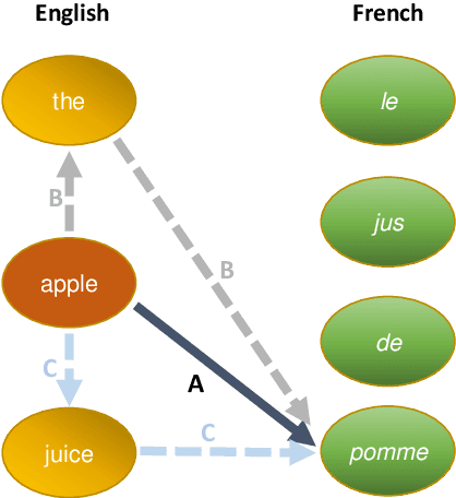 Figure 2 for word2word: A Collection of Bilingual Lexicons for 3,564 Language Pairs