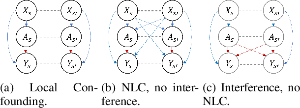 Figure 1 for Weather2vec: Representation Learning for Causal Inference with Non-Local Confounding in Air Pollution and Climate Studies