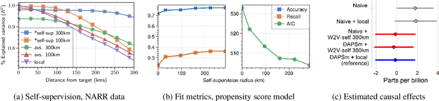 Figure 4 for Weather2vec: Representation Learning for Causal Inference with Non-Local Confounding in Air Pollution and Climate Studies