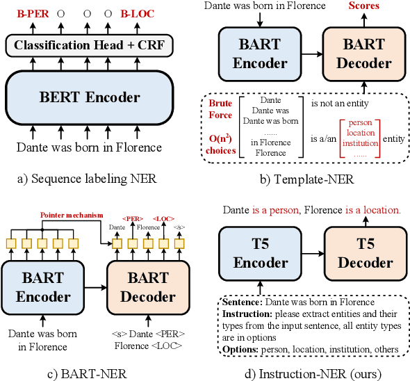 Figure 1 for InstructionNER: A Multi-Task Instruction-Based Generative Framework for Few-shot NER
