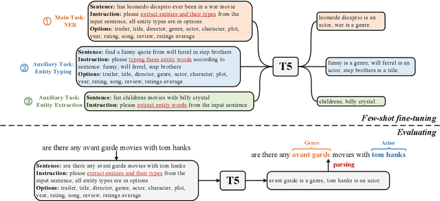 Figure 3 for InstructionNER: A Multi-Task Instruction-Based Generative Framework for Few-shot NER