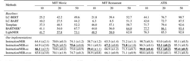 Figure 2 for InstructionNER: A Multi-Task Instruction-Based Generative Framework for Few-shot NER
