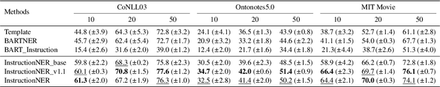 Figure 4 for InstructionNER: A Multi-Task Instruction-Based Generative Framework for Few-shot NER
