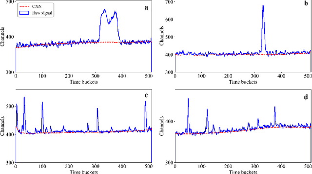 Figure 3 for Digital Signal Analysis based on Convolutional Neural Networks for Active Target Time Projection Chambers