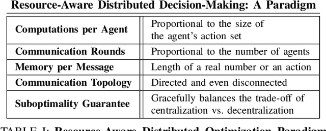 Figure 4 for Resource-Aware Distributed Submodular Maximization: A Paradigm for Multi-Robot Decision-Making