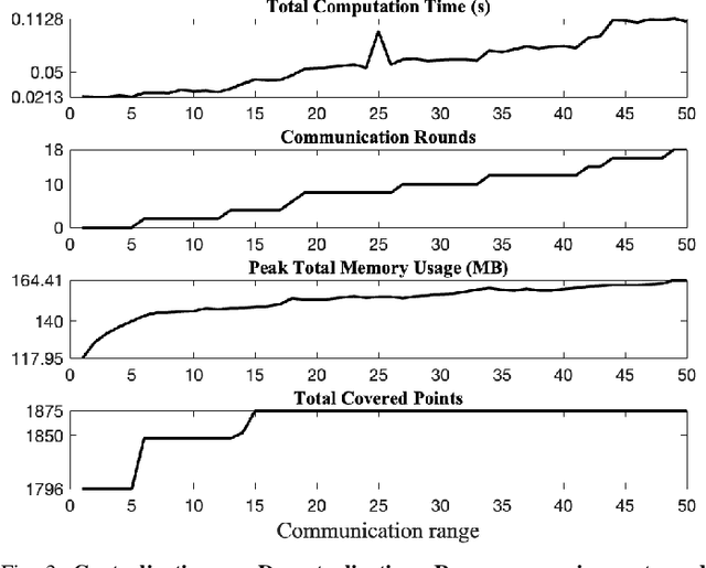 Figure 3 for Resource-Aware Distributed Submodular Maximization: A Paradigm for Multi-Robot Decision-Making