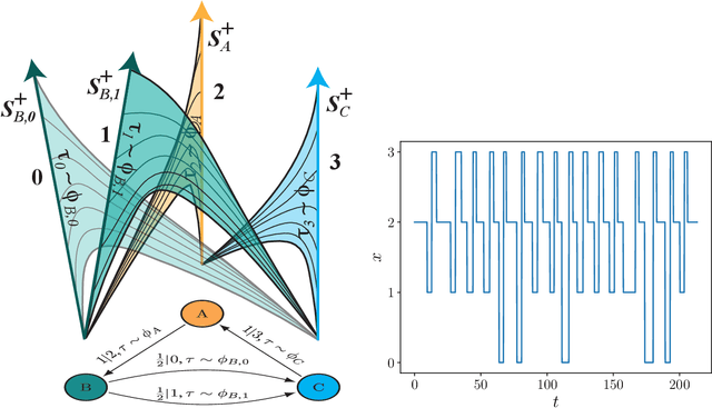 Figure 1 for Inference, Prediction, and Entropy-Rate Estimation of Continuous-time, Discrete-event Processes