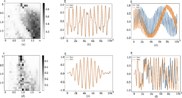 Figure 2 for Conditional Seq2Seq model for the time-dependent two-level system