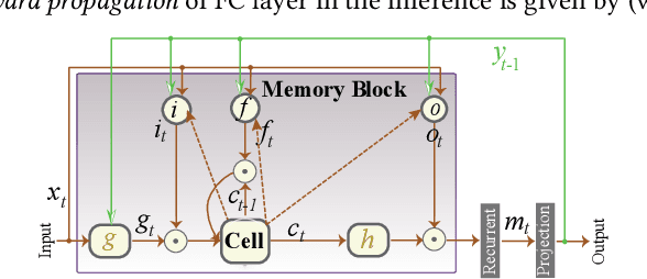 Figure 1 for Structured Weight Matrices-Based Hardware Accelerators in Deep Neural Networks: FPGAs and ASICs