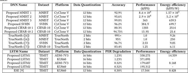 Figure 2 for Structured Weight Matrices-Based Hardware Accelerators in Deep Neural Networks: FPGAs and ASICs