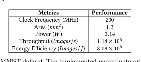 Figure 4 for Structured Weight Matrices-Based Hardware Accelerators in Deep Neural Networks: FPGAs and ASICs
