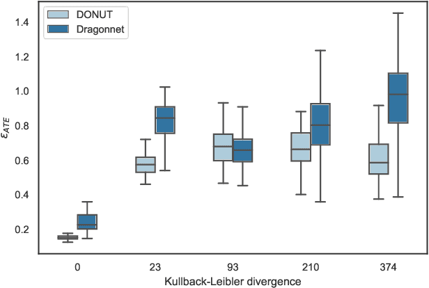 Figure 2 for Estimating Average Treatment Effects via Orthogonal Regularization