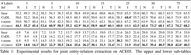 Figure 2 for Leveraging Unlabeled Data for Entity-Relation Extraction through Probabilistic Constraint Satisfaction