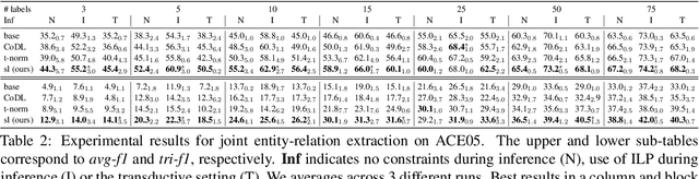 Figure 4 for Leveraging Unlabeled Data for Entity-Relation Extraction through Probabilistic Constraint Satisfaction