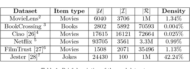 Figure 2 for Boolean kernels for collaborative filtering in top-N item recommendation