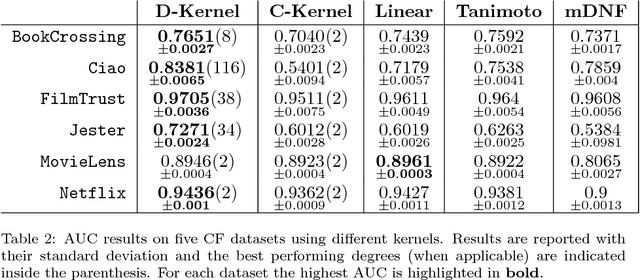 Figure 4 for Boolean kernels for collaborative filtering in top-N item recommendation