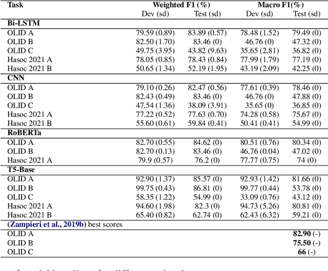 Figure 4 for T5 for Hate Speech, Augmented Data and Ensemble