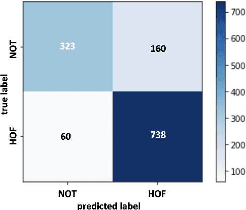 Figure 2 for T5 for Hate Speech, Augmented Data and Ensemble