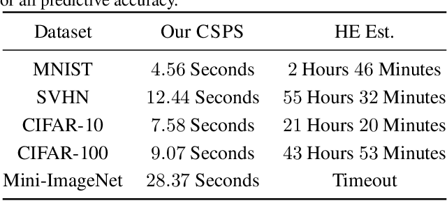 Figure 4 for Deploying Convolutional Networks on Untrusted Platforms Using 2D Holographic Reduced Representations