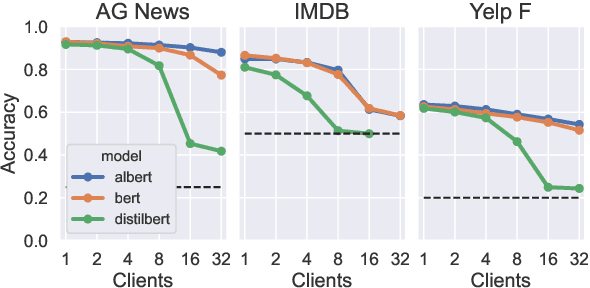 Figure 1 for Scaling Federated Learning for Fine-tuning of Large Language Models