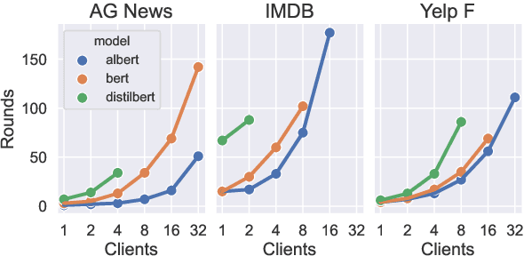 Figure 2 for Scaling Federated Learning for Fine-tuning of Large Language Models