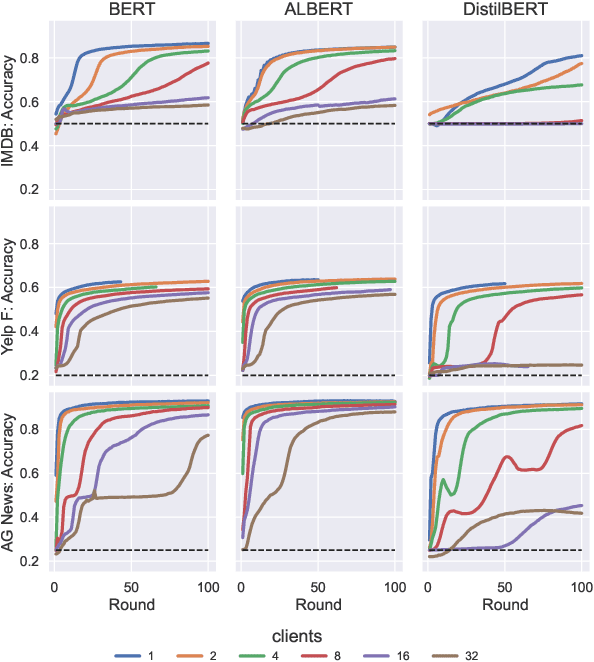 Figure 3 for Scaling Federated Learning for Fine-tuning of Large Language Models