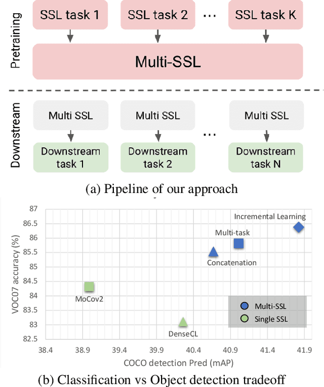 Figure 1 for Sound and Visual Representation Learning with Multiple Pretraining Tasks